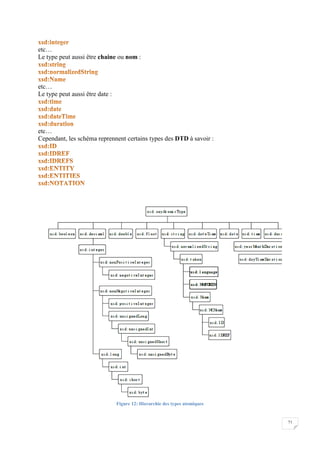 21
etc…
Le type peut aussi être chaine ou nom :
etc…
Le type peut aussi être date :
etc…
Cependant, les schéma reprennent certains types des DTD à savoir :
Figure 12: Hierarchie des types atomiques
 