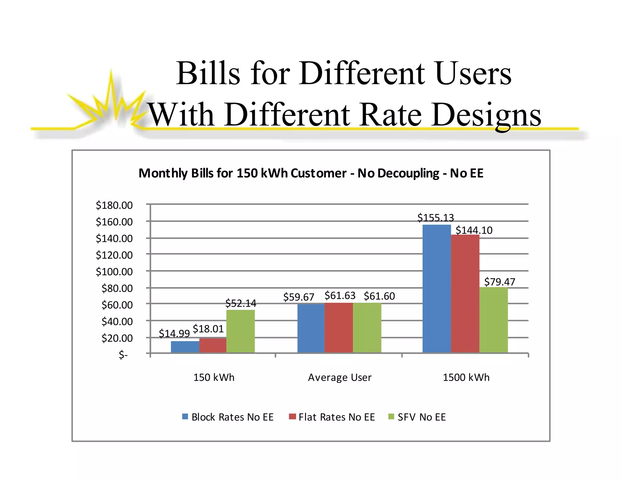 Bills for Different Users
With Different Rate Designs
Monthly Bills for 150 kWh Customer ‐ No Decoupling ‐ No EE
$
$180.00 
$160.00 
$140.00 
$120.00 
$100.00 
$100 00
$80.00 
$60.00 
$40.00 
$20.00 
$‐

$155.13 
$144.10 

$79.47 
$52.14 

$59.67  $61.63  $61.60 

$14.99 $18.01 
$14 99 $18 01

150 kWh
Block Rates No EE

Average User
Flat Rates No EE

1500 kWh
SFV No EE

 