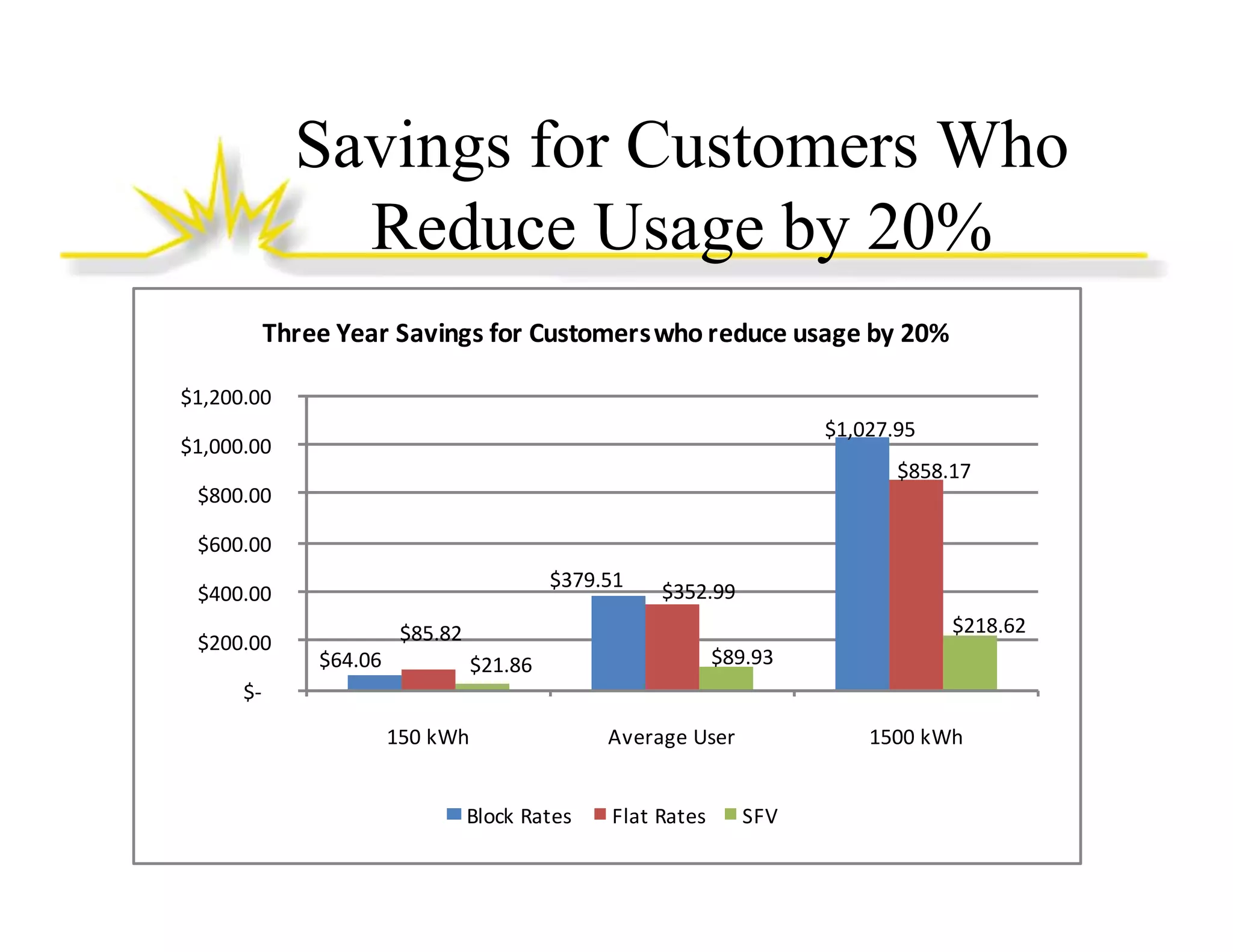 Savings for Customers Who
g
Reduce Usage by 20%
Three Year Savings for Customers who reduce usage by 20%
$1,200.00 
$1,027.95 

$1,000.00 

$858.17 
$800.00 
$600.00 
$
$379.51 

$400.00 
$200.00 

$352.99 
$218.62 

$85.82 
$64.06 
$64 06

$89.93 
$89 93

$21.86 
$

$‐
150 kWh
Block Rates

Average User
Flat Rates

1500 kWh
SFV

 
