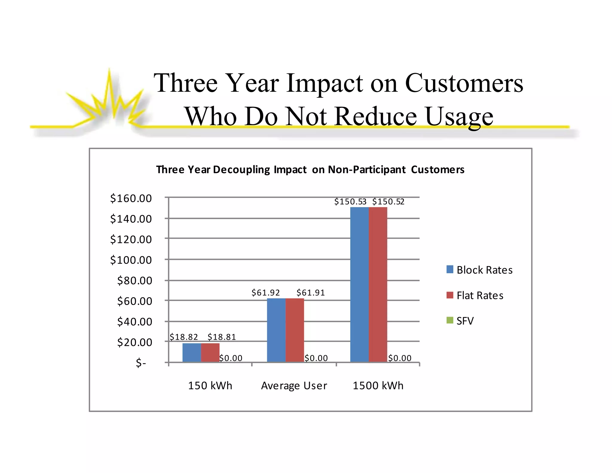 Three Year Impact on Customers
Who Do Not Reduce Usage
Three Year Decoupling  Impact  on Non‐Participant  Customers
$160.00 

$150.53  $150.52 

$140.00 
$120.00 
$100.00 

Block Rates
Bl k R

$80.00 
$61.92 

$60.00 

$61.91 

Flat Rates
SFV

$
$40.00 
$20.00 
$‐

$18.82  $18.81 
$0.00

150 kWh
150 kWh

$0.00

Average User
Average User

$0.00

1500 kWh
1500 kWh

 
