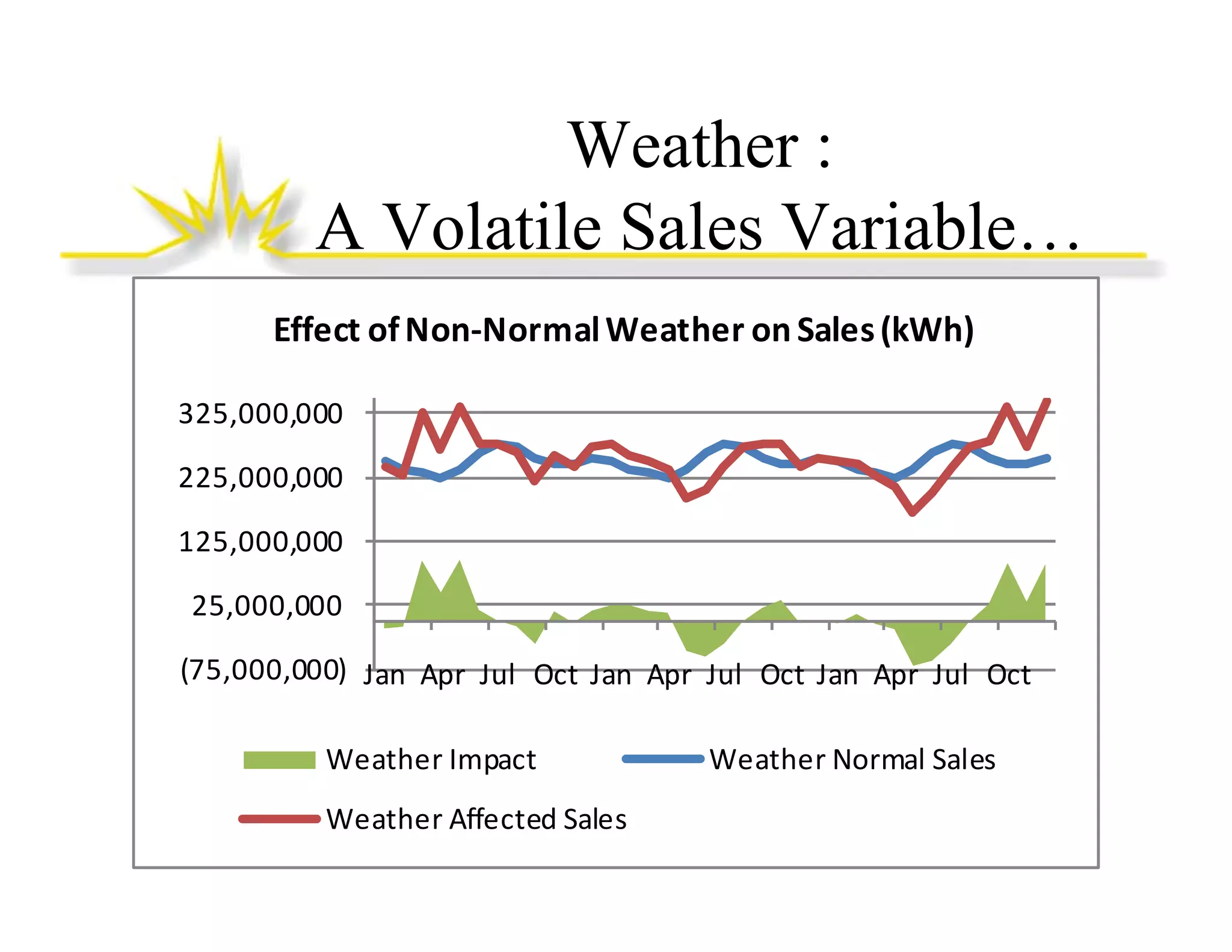 Weather :
A Volatile Sales Variable…
Effect of Non‐Normal Weather on Sales (kWh)
325,000,000 
325 000 000
225,000,000 
125,000,000 
125 000 000
25,000,000 
(75,000,000) Jan Apr Jul Oct Jan Apr Jul Oct Jan Apr Jul Oct
Weather Impact
Weather Affected Sales

Weather Normal Sales

 