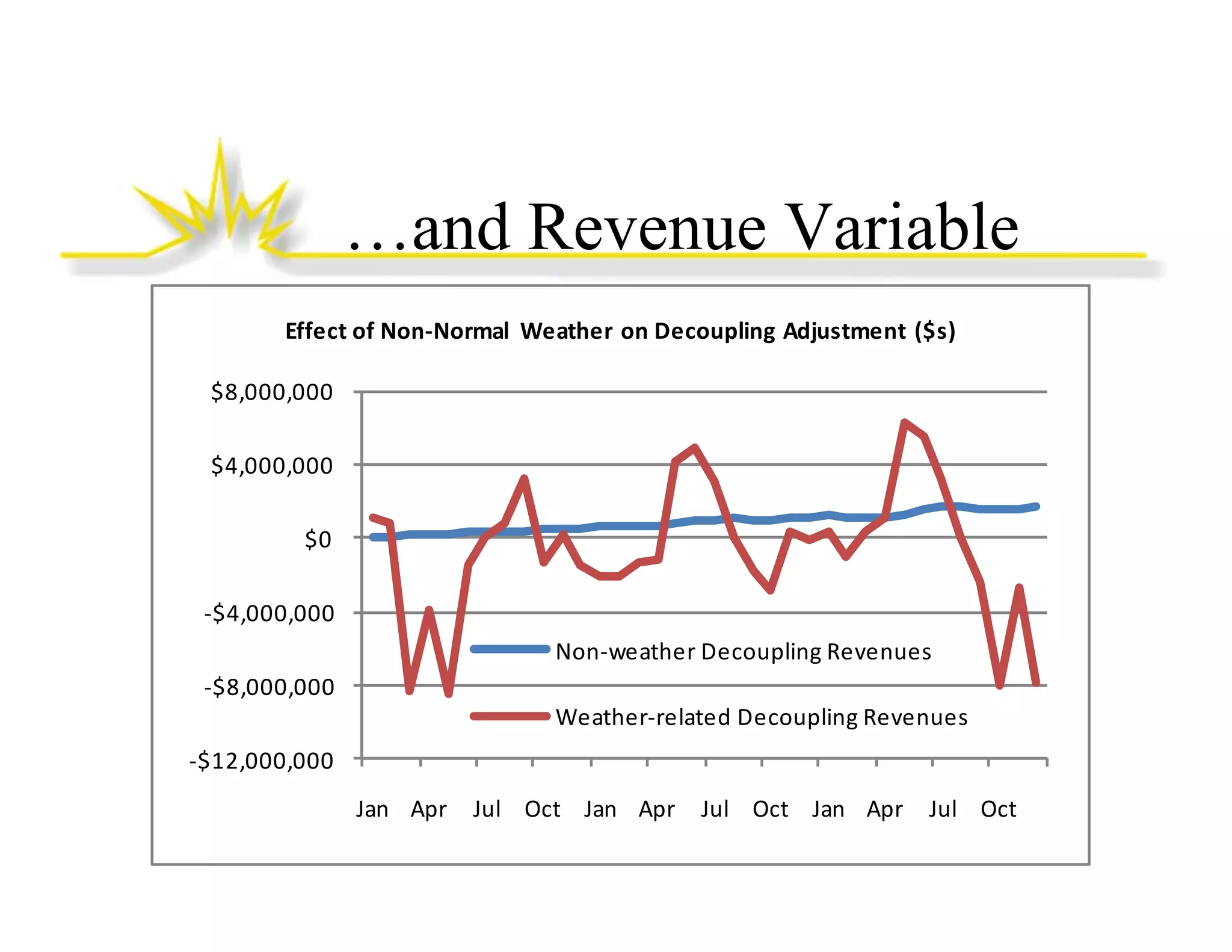 …and Revenue Variable
Effect of Non‐Normal  Weather  on Decoupling  Adjustment  ($s)
$8,000,000
$4,000,000
$0
‐$4,000,000
Non weather Decoupling Revenues
Non‐weather Decoupling Revenues
‐$8,000,000
Weather‐related Decoupling Revenues
‐$12,000,000
Jan Apr

Jul Oct Jan Apr

Jul Oct Jan Apr

Jul Oct

 