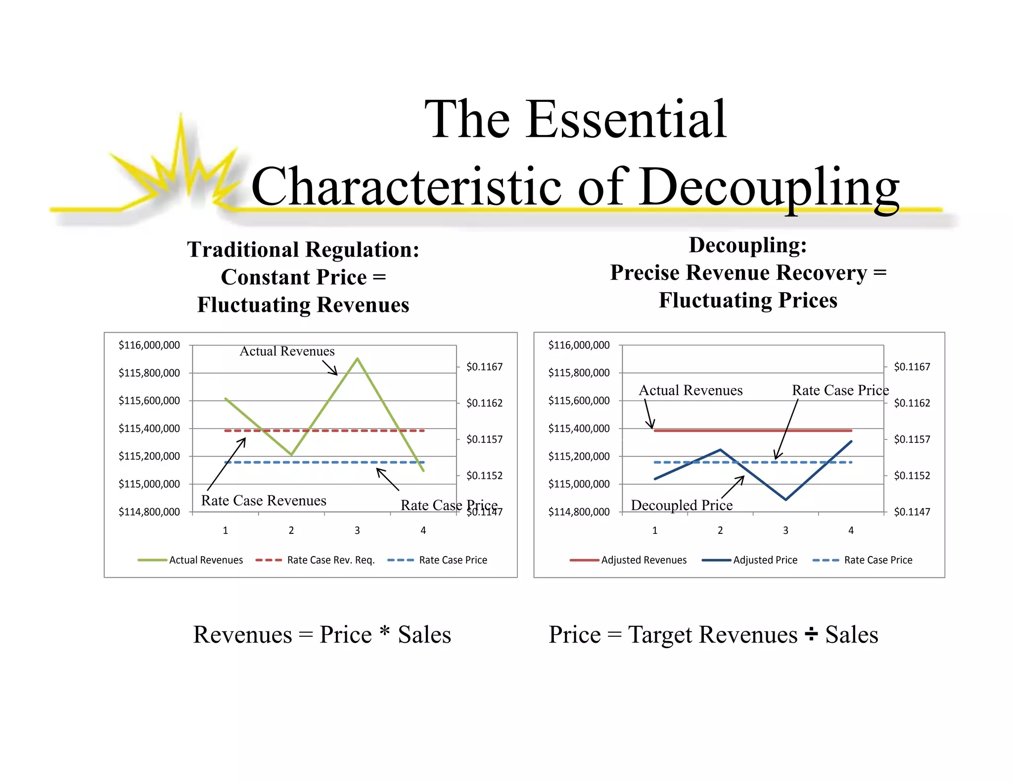 The Essential
Characteristic of Decoupling
Decoupling:
Precise Revenue Recovery =
Fluctuating Prices

Traditional Regulation:
T diti
lR
l ti
Constant Price =
Fluctuating Revenues
$116,000,000 
$116 000 000

$116,000,000 
$116 000 000

Actual Revenues
$0.1167 

$115,800,000 
$115,600,000 

$0.1162 

$115,400,000 

$0.1157 
$0 1157

$115,200,000 

$115,600,000 

Actual Revenues

Rate Case Price

$115,400,000 

$0.1162 
$0.1157 
$0 1157

$115,200,000 
$0.1152 

$115,000,000 
$114,800,000 

$0.1167 

$115,800,000 

Rate Case Revenues
1

Actual Revenues

2

Rate Case Price
$0.1147 
3

Rate Case Rev. Req.

4
Rate Case Price

Revenues = Price * Sales

$0.1152 

$115,000,000 
$114,800,000 

Decoupled Price
1

Adjusted Revenues

2

$0.1147 
3
Adjusted Price

4
Rate Case Price

Price = Target Revenues ÷ Sales

 