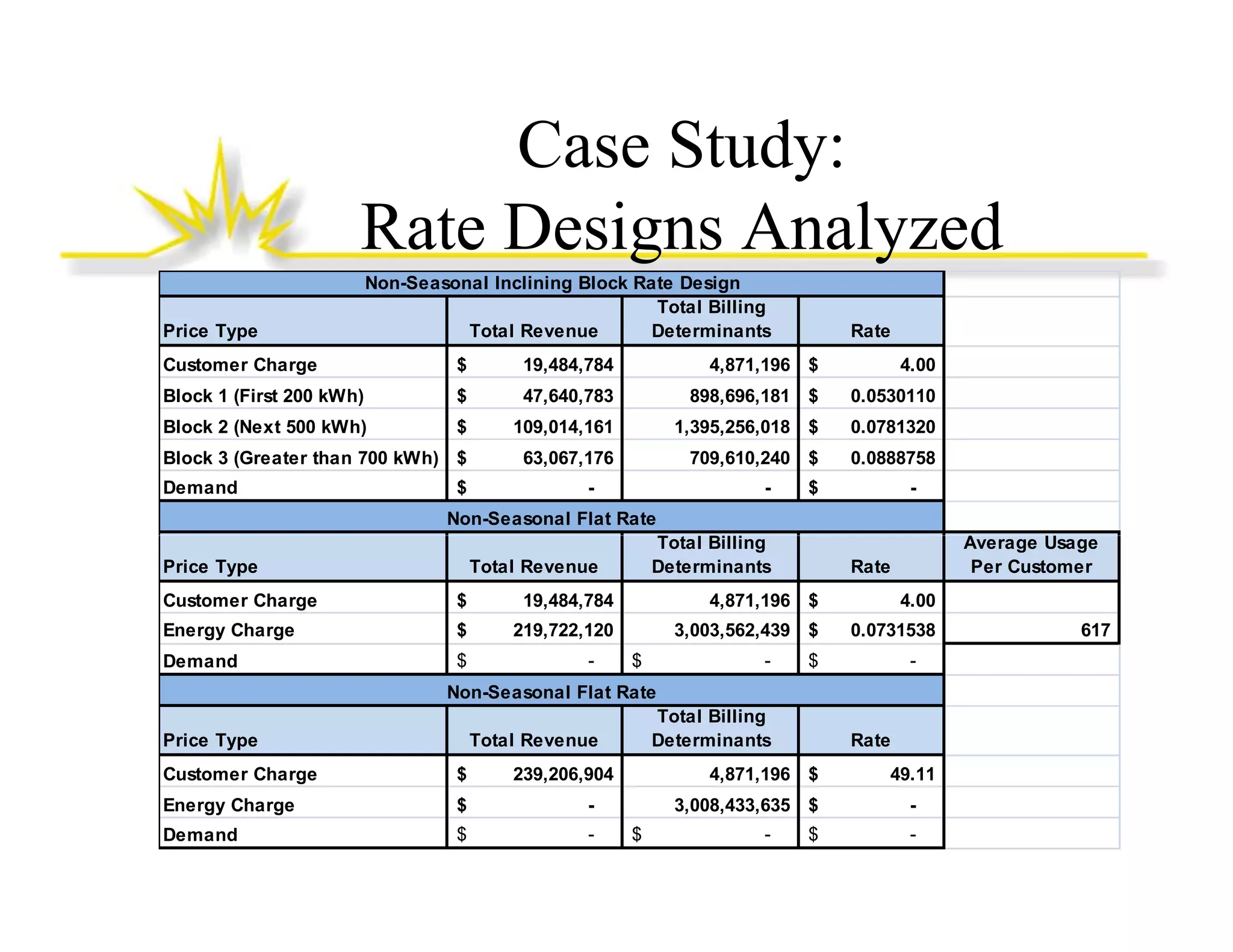 Case Study:
y
Rate Designs Analyzed
Price Type

Non-Seasonal Inclining Block Rate Design
Total Billing
Total Revenue
Determinants

Rate

Customer Charge

$

19,484,784

4,871,196 $

4.00

Block 1 (First 200 kWh)

$

47,640,783

898,696,181 $

0.0530110

Block 2 (Next 500 kWh)

$

109,014,161

1,395,256,018 $

0.0781320

Block 3 (Greater than 700 kWh) $

63,067,176

709,610,240 $

0.0888758

Demand

$

-

-

$

-

Non-Seasonal Flat Rate
Price Type

Total Billing
T
l Billi
Determinants

Total Revenue

Average U
A
Usage
Per Customer

Rate

Customer Charge

$

19,484,784

4,871,196 $

4.00

Energy Charge

$

219,722,120

3,003,562,439 $

0.0731538

Demand
D
d

$

-

$

-

$

-

Non-Seasonal Flat Rate
Price Type

Total Billing
Determinants

Total Revenue

Customer Charge

$

239,206,904
239 206 904

Energy Charge

$

-

Demand

$

-

Rate

4,871,196
4 871 196 $
3,008,433,635 $
$

-

$

49.11
49 11
-

617

 