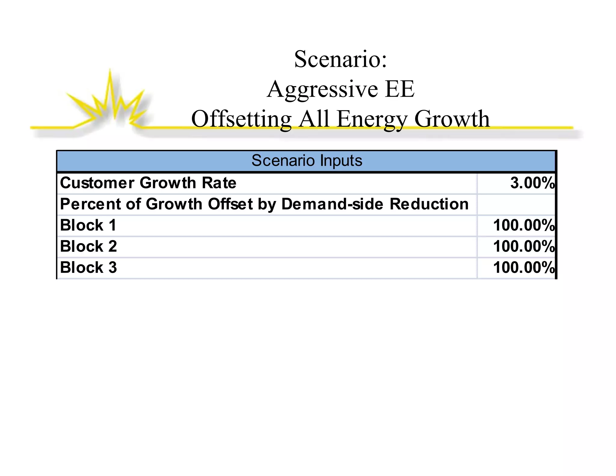Scenario:
Aggressive EE
Offsetting All Energy Growth
Scenario Inputs
Customer Growth Rate
Percent of Growth Offset by Demand-side Reduction
Demand side
Block 1
Block 2
Block 3

3.00%
100.00%
100.00%
100.00%
100 00%

 
