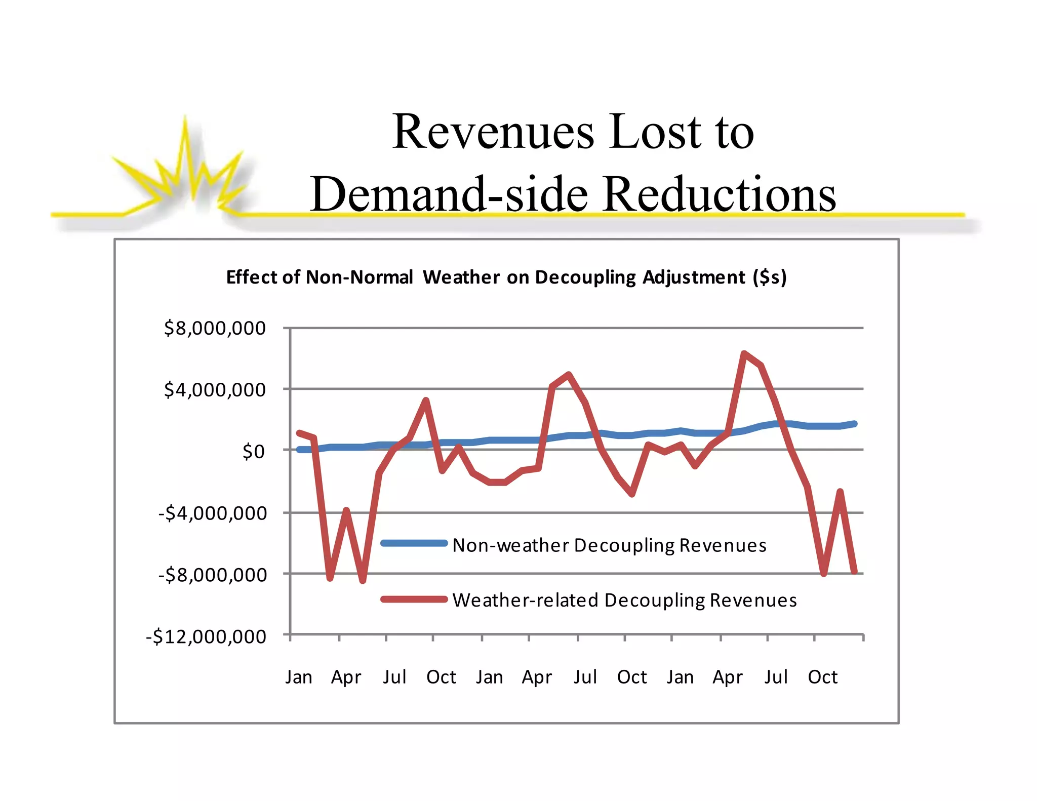 Revenues Lost to
eve ues ost
Demand-side Reductions
Effect of Non‐Normal  Weather  on Decoupling  Adjustment  ($s)
$8,000,000
$4,000,000
$0
‐$4,000,000
Non weather ecoupling Revenues
Non‐weather Decoupling Revenues
‐$8,000,000
Weather‐related Decoupling Revenues
‐$12,000,000
Jan Apr

Jul Oct Jan Apr

Jul Oct Jan Apr

Jul Oct

 