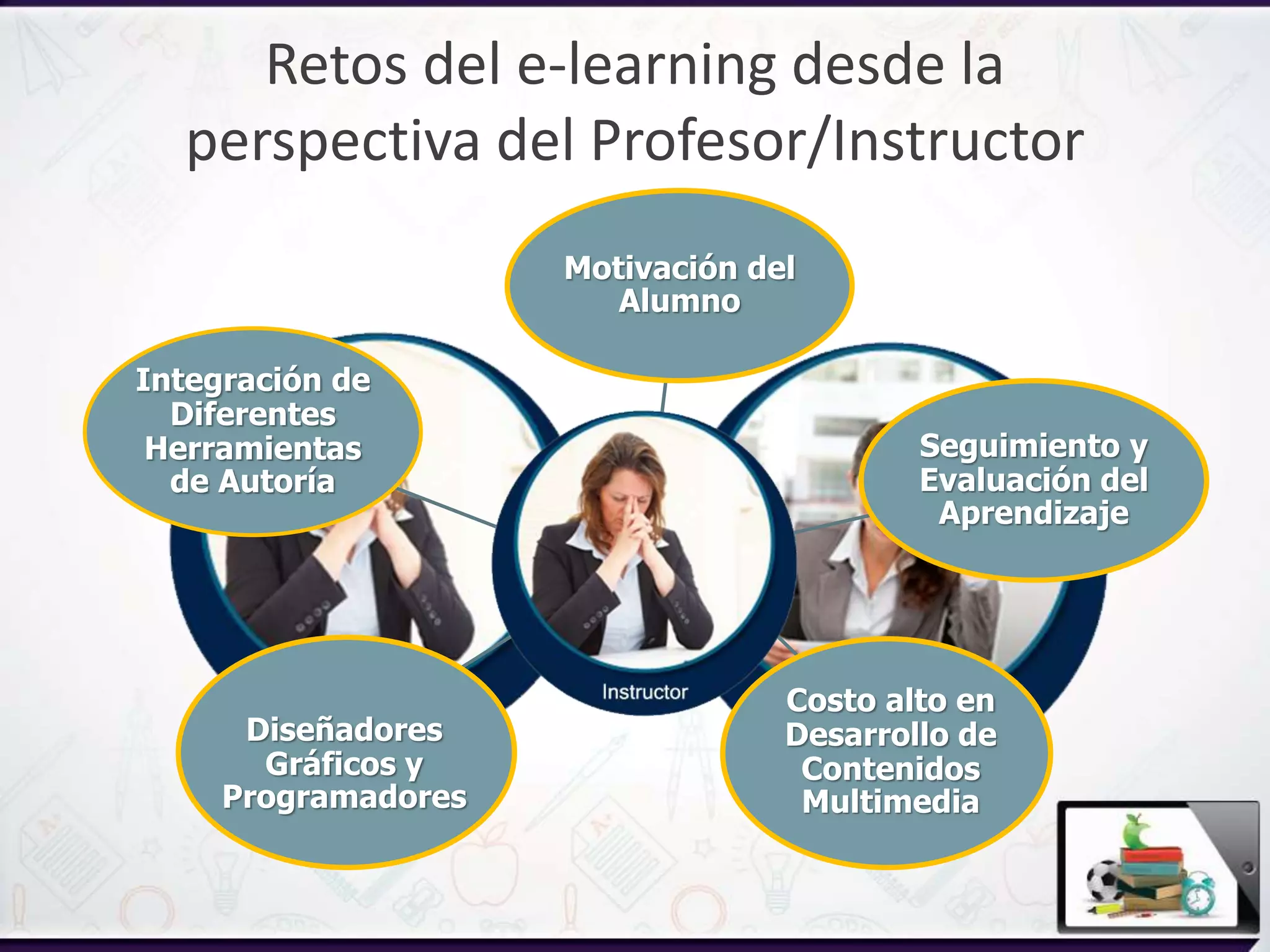 Retos del e-learning desde la
perspectiva del Profesor/Instructor
Motivación del
Alumno
Seguimiento y
Evaluación del
Aprendizaje
Costo alto en
Desarrollo de
Contenidos
Multimedia
Diseñadores
Gráficos y
Programadores
Integración de
Diferentes
Herramientas
de Autoría
 