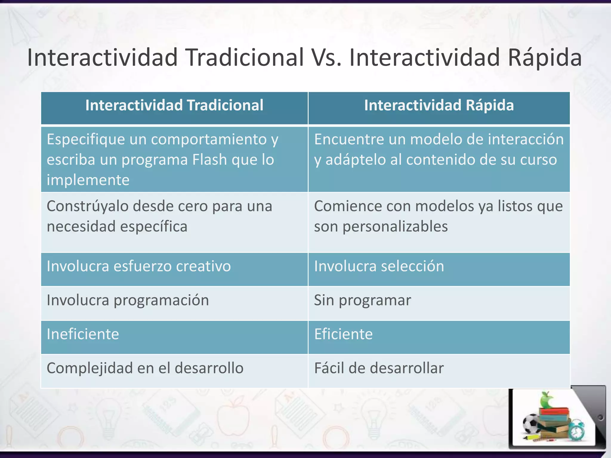 Interactividad Tradicional Vs. Interactividad Rápida
Interactividad Tradicional Interactividad Rápida
Especifique un comportamiento y
escriba un programa Flash que lo
implemente
Encuentre un modelo de interacción
y adáptelo al contenido de su curso
Constrúyalo desde cero para una
necesidad específica
Comience con modelos ya listos que
son personalizables
Involucra esfuerzo creativo Involucra selección
Involucra programación Sin programar
Ineficiente Eficiente
Complejidad en el desarrollo Fácil de desarrollar
 