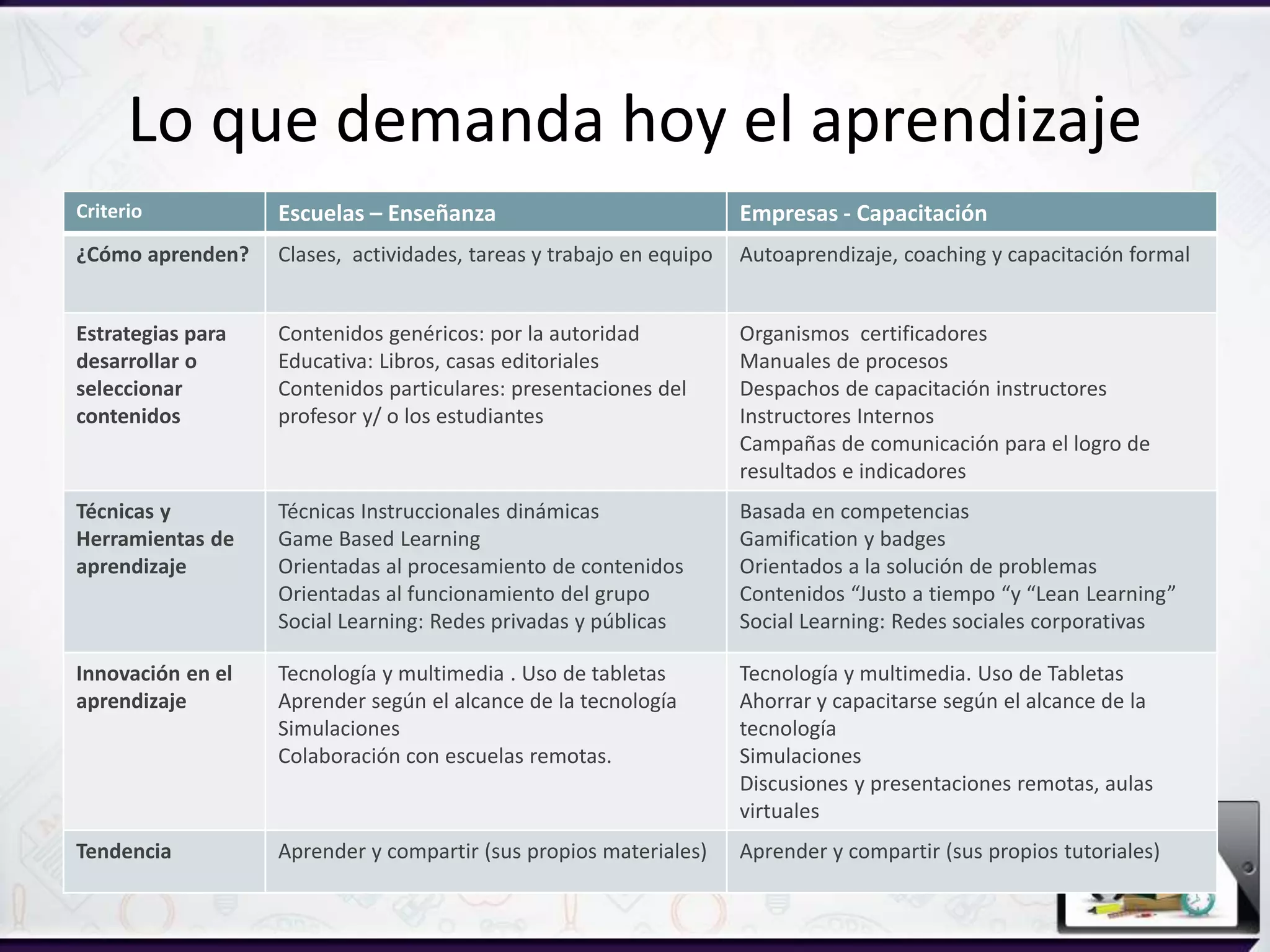 Lo que demanda hoy el aprendizaje
Criterio Escuelas – Enseñanza Empresas - Capacitación
¿Cómo aprenden? Clases, actividades, tareas y trabajo en equipo Autoaprendizaje, coaching y capacitación formal
Estrategias para
desarrollar o
seleccionar
contenidos
Contenidos genéricos: por la autoridad
Educativa: Libros, casas editoriales
Contenidos particulares: presentaciones del
profesor y/ o los estudiantes
Organismos certificadores
Manuales de procesos
Despachos de capacitación instructores
Instructores Internos
Campañas de comunicación para el logro de
resultados e indicadores
Técnicas y
Herramientas de
aprendizaje
Técnicas Instruccionales dinámicas
Game Based Learning
Orientadas al procesamiento de contenidos
Orientadas al funcionamiento del grupo
Social Learning: Redes privadas y públicas
Basada en competencias
Gamification y badges
Orientados a la solución de problemas
Contenidos “Justo a tiempo “y “Lean Learning”
Social Learning: Redes sociales corporativas
Innovación en el
aprendizaje
Tecnología y multimedia . Uso de tabletas
Aprender según el alcance de la tecnología
Simulaciones
Colaboración con escuelas remotas.
Tecnología y multimedia. Uso de Tabletas
Ahorrar y capacitarse según el alcance de la
tecnología
Simulaciones
Discusiones y presentaciones remotas, aulas
virtuales
Tendencia Aprender y compartir (sus propios materiales) Aprender y compartir (sus propios tutoriales)
 