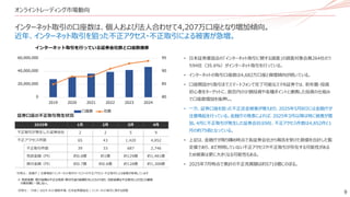 9
オンライントレーディング市場動向
• 日本証券業協会の「インターネット取引に関する調査」の調査対象会員264社のう
ち94社（35.6％）がインターネット取引を行っている。
• インターネットの取引口座数は4,682万口座と微増傾向が続いている。
• 口座開設から取引までスマートフォンで完了可能なスマホ証券では、若年層・投資
初心者をターゲットに、数百円の少額投資や各種ポイントと連携した投資の仕組み
で口座数増加を後押し。
• 一方、証券口座を狙った不正送金被害が増えおり、2025年5月8日には金融庁が
注意喚起を行っている。金融庁の発表によれば、2025年3月以降は特に被害が増
加。4月に不正取引が発生した証券会社は9社、不正アクセス件数は4,852件と1
月の約75倍となっている。
• 上記は、金融庁が取り纏め時点で各証券会社から報告を受けた数値を合計した暫
定値であり、まだ判明していない不正アクセスや不正取引が存在する可能性がある
ため被害は更に大きくなる可能性もある。
• 2025年7月時点で累計の不正売買額は約5710億にのぼる。
引用元： YDB / 2024 ネット通販市場、日本証券業協会 / インターネット取引に関する調査
インターネット取引の口座数は、個人および法人合わせて4,207万口座となり増加傾向。
近年、インターネット取引を狙った不正アクセス・不正取引による被害が急増。
80
85
90
95
0
20,000,000
40,000,000
60,000,000
2019 2020 2021 2022 2023 2024
インターネット取引を行っている証券会社数と口座数推移
口座数 社数
2025年 1月 2月 3月 4月
不正取引が発生した証券会社 2 2 5 9
不正アクセス件数 65 43 1,420 4,852
不正取引件数 39 33 687 2,746
売却金額（円） 約0.8億 約1億 約129億 約1,481億
買付金額（円） 約0.7億 約0.6億 約128億 約1,308億
※ 売却金額、買付金額は不正な売却・買付代金の総額を示したものであり、当該金額は不正取引により生じた顧客
の損失額と一致しない。
証券口座の不正取引発生状況
引用元：金融庁 / 注意喚起「インターネット取引サービスへの不正アクセス・不正取引による被害が急増しています
 