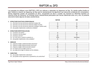 RAPTOR vs. DFD 
Los paquetes de software como RAPTOR y DFD son editores e intérpretes de diagramas de flujo. Su interfaz gráfica facilita en 
gran medida la creación de diagramas de flujo para la representación de algoritmos que solucionan problemas por computadora. 
Dichos diagramas pueden ser guardados en disco, recuperados de disco y pueden ser impresos en diferentes tamaños sin 
importar el tipo de impresora; sin embargo tienen características particulares que marcan diferencias entre uno y otro. El presente 
documento ilustra algunas de estas características. 
RAPTOR DFD 
1. ESTRUCTURAS SELECTIVAS (CONDICIONALES) 
1.1. ¿Permite el uso de estructuras selectivas simples? (if) Si Si 
1.2. ¿Permite el uso de estructuras selectivas dobles? (if‐else) Si Si 
1.3. ¿Permite el uso de estructuras selectivas múltiples? (switch‐case) No No 
1.4. ¿Se pueden implementar condiciones anidadas? Si Si 
2. ESTRUCTURAS REPETITIVAS (CICLOS) 
2.1. ¿Contiene ciclo while? Si Si 
2.2. ¿Contiene ciclo do‐while? Si No 
2.3. ¿Contiene ciclo for? No Si 
2.4. Los ciclos iteran cuando la condición es … Falsa Verdadera 
2.5. ¿Se pueden implementar ciclos anidados? Si Si 
3. ARREGLOS 
3.1. ¿Soporta arreglos unidimensionales (vectores)? Si Si 
3.2. ¿Soporta arreglos bidimensionales (matrices)? Si Si 
3.3. ¿Soporta arreglos tridimensionales (cubos)? No Si 
3.4. Los índices de los arreglos inician en … 1 0 
3.5. Las celdas del arreglo se indexan con los símbolos … [ ] ( ) 
4. SUBRUTINAS 
4.1. ¿Se pueden implementar subrutinas? Si Si 
4.2. ¿Se pueden enviar argumentos ó parámetros a las subrutinas? No Si 
Ing. Bruno López Takeyas http://www.itnuevolaredo.edu.mx/takeyas 
 