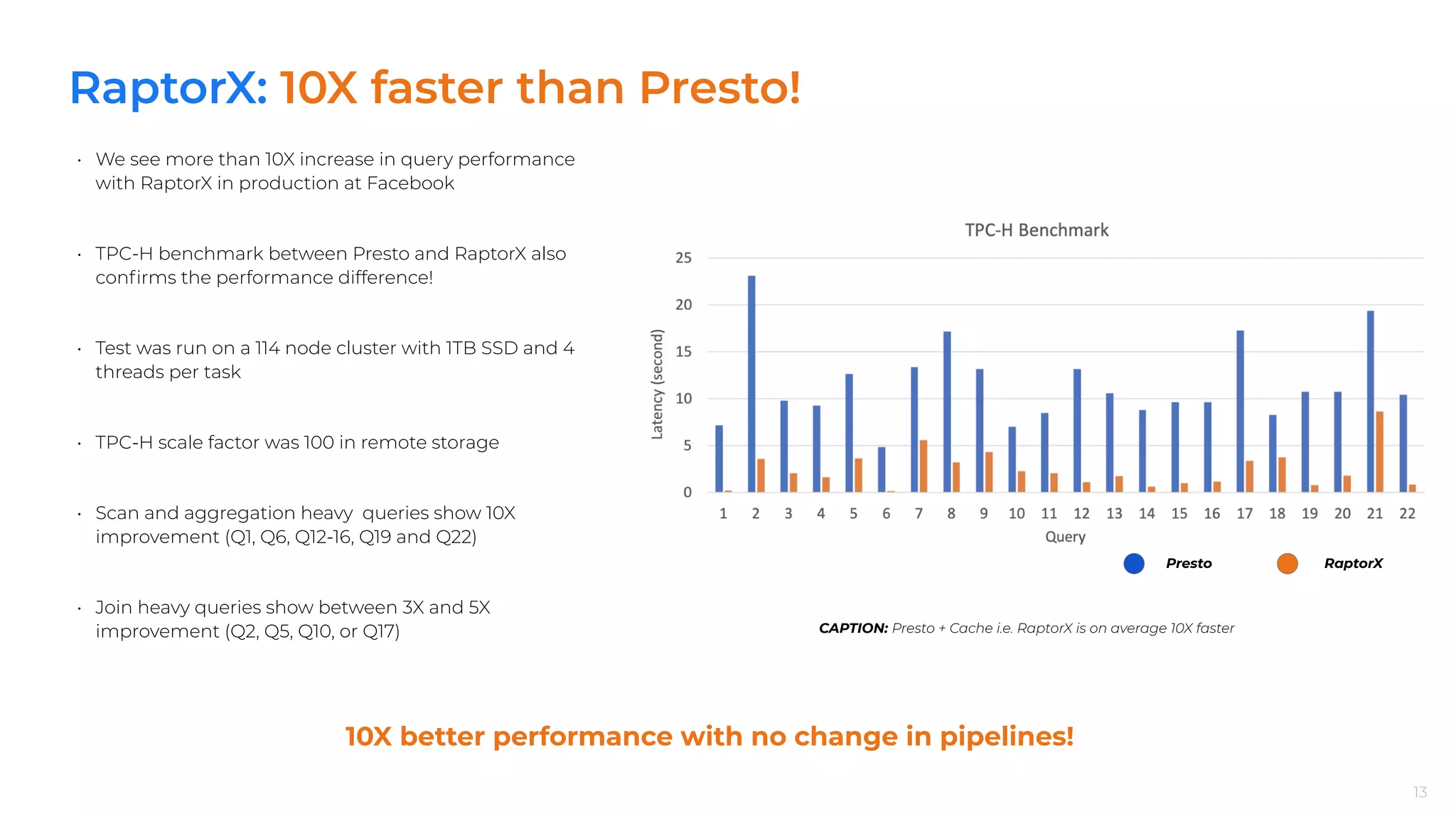13
RaptorX: 10X faster than Presto!
• We see more than 10X increase in query performance
with RaptorX in production at Facebook
• TPC-H benchmark between Presto and RaptorX also
conﬁrms the performance difference!
• Test was run on a 114 node cluster with 1TB SSD and 4
threads per task
• TPC-H scale factor was 100 in remote storage
• Scan and aggregation heavy queries show 10X
improvement (Q1, Q6, Q12-16, Q19 and Q22)
• Join heavy queries show between 3X and 5X
improvement (Q2, Q5, Q10, or Q17)
13
CAPTION: Presto + Cache i.e. RaptorX is on average 10X faster
10X better performance with no change in pipelines!
Presto RaptorX
 