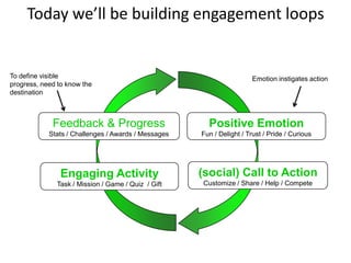 Today we’ll be building engagement loopsTo define visible progress, need to know the destinationEmotion instigates actionPositive EmotionFun / Delight / Trust / Pride / CuriousFeedback & Progress Stats / Challenges / Awards / Messages(social) Call to ActionCustomize / Share / Help / Compete Engaging ActivityTask / Mission / Game / Quiz  / Gift