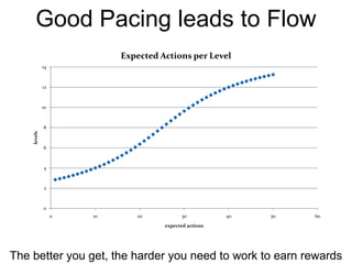 Good Pacing leads to FlowThe better you get, the harder you need to work to earn rewards