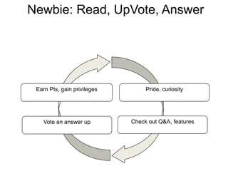 Newbie: Read, UpVote, AnswerPride, curiosityEarn Pts, gain privilegesCheck out Q&A, featuresVote an answer up