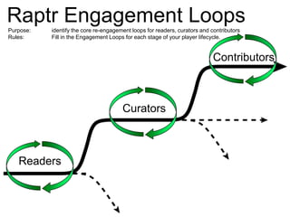 Raptr Engagement LoopsPurpose:		identify the core re-engagement loops for readers, curators and contributors Rules:		Fill in the Engagement Loops for each stage of your player lifecycle. ContributorsCuratorsReaders