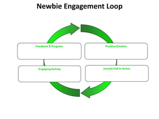 Newbie Engagement LoopPositive EmotionFeedback & Progress (social) Call to ActionEngaging Activity 