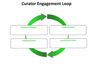 Curator Engagement LoopPositive EmotionFeedback & Progress (social) Call to ActionEngaging Activity 