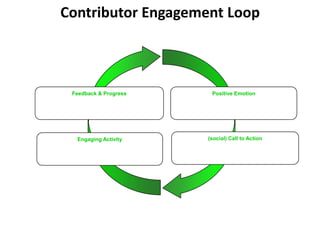 Contributor Engagement LoopPositive EmotionFeedback & Progress (social) Call to ActionEngaging Activity 