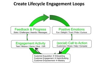 Create Lifecycle Engagement LoopsPositive EmotionsFun / Delight / Trust / Pride / CuriousFeedback & Progress Stats / Challenges / Awards / Messages(social) Call to ActionCustomize / Share / Help / Compete Engagement ActivityTask / Mission / Game / Quiz  / GiftCustomer Acquisition  OnboardingCustomer Engagement  Habit-BuildingCustomer Empowerment  Mastery