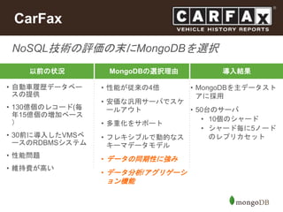 CarFax 
NoSQL技術の評価の末にMongoDBを選択 
以前の状況MongoDBの選択理由導入結果 
• 自動車履歴データベー 
スの提供 
• 130億個のレコード(毎 
年15億個の増加ペース 
） 
• 30前に導入したVMSベ 
ースのRDBMSシステム 
• 性能問題 
• 維持費が高い 
• 性能が従来の4倍 
• 安価な汎用サーバでスケ 
ールアウト 
• 多重化をサポート 
• フレキシブルで動的なス 
キーマデータモデル 
• データの同期性に強み 
• データ分析/アグリゲーシ 
ョン機能 
• MongoDBを主データスト 
アに採用 
• 50台のサーバ 
• 10個のシャード 
• シャード毎に5ノード 
のレプリカセット 
 