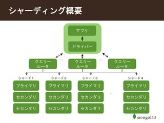 シャーディング概要 
クエリー 
ルータ 
シャード１ 
プライマリ 
セカンダリ 
セカンダリ 
シャード２ 
プライマリ 
セカンダリ 
セカンダリ 
アプリ 
ドライバー 
シャード３ 
プライマリ 
セカンダリ 
セカンダリ 
シャード４ 
プライマリ 
セカンダリ 
セカンダリ 
… 
クエリー 
ルータ 
クエリー 
ルータ 
… … 
 