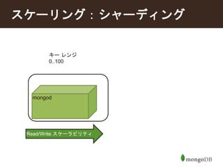 スケーリング：シャーディング 
キーレンジ 
0..100 
mongod 
Read/Write スケーラビリティ 
 