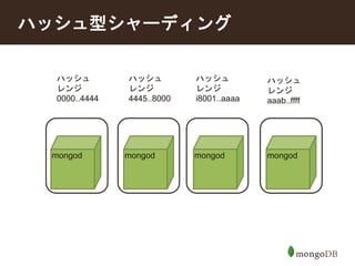 ハッシュ型シャーディング 
ハッシュ 
レンジ 
0000..4444 
ハッシュ 
レンジ 
4445..8000 
ハッシュ 
レンジ 
i8001..aaaa 
ハッシュ 
レンジ 
aaab..ffff 
mongod mongod mongod mongod 
 