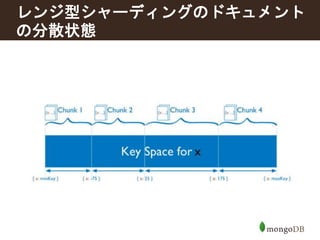 レンジ型シャーディングのドキュメント 
の分散状態 
 