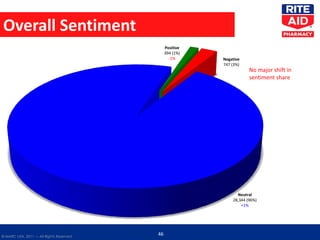 Overall Sentiment Negative 747 (3%) Positive 394 (1%) -1% Neutral 28,344 (96%) +1% No major shift in sentiment share 