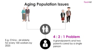 favoriot
Aging Population Issues
E.g. China - 64 elderly
for every 100 workers by
2025
4 : 2 : 1 Problem
4 grandparents an...