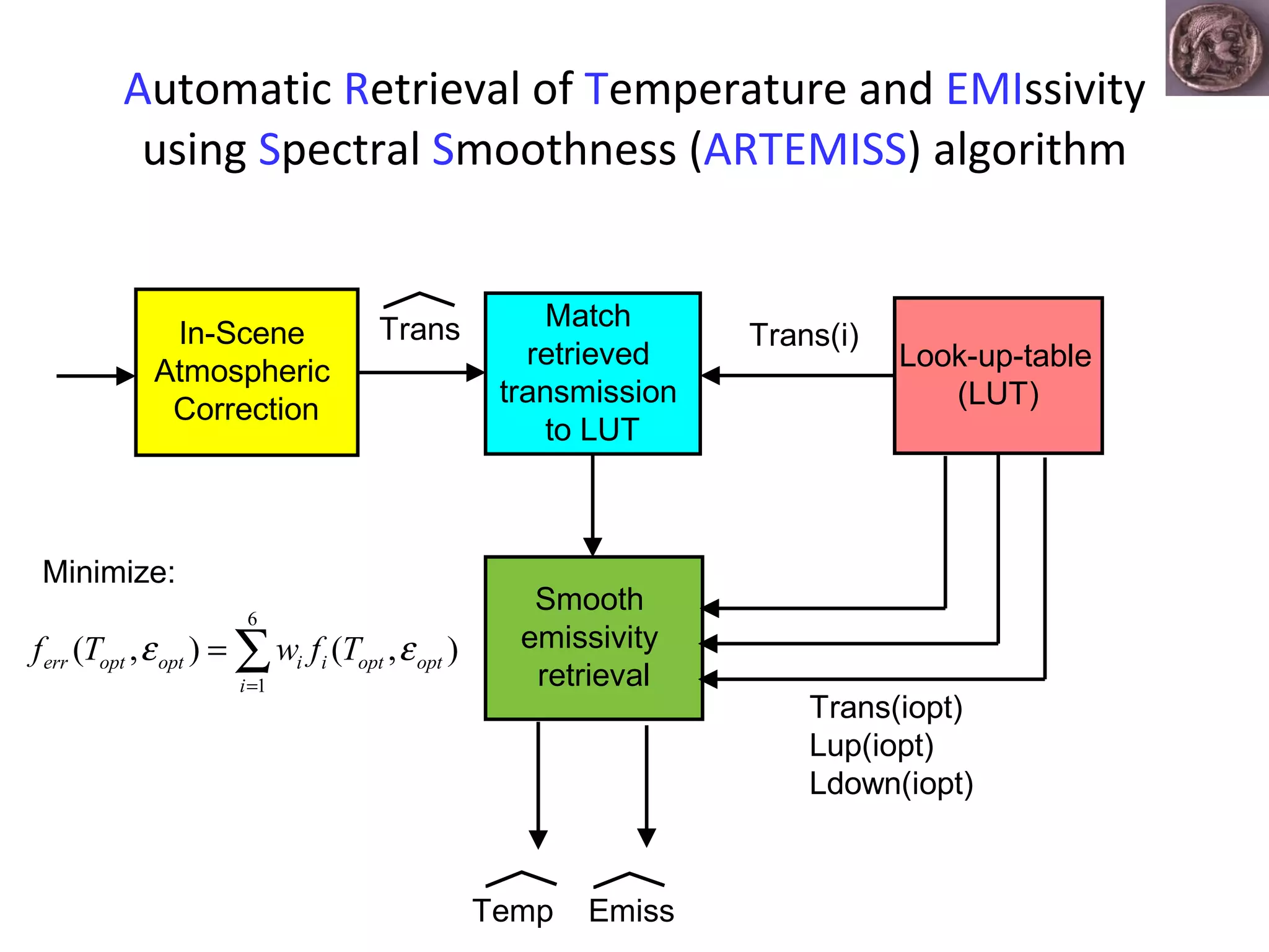 A utomatic  R etrieval of  T emperature and  EMI ssivity using  S pectral  S moothness ( ARTEMISS ) algorithm Minimize: 