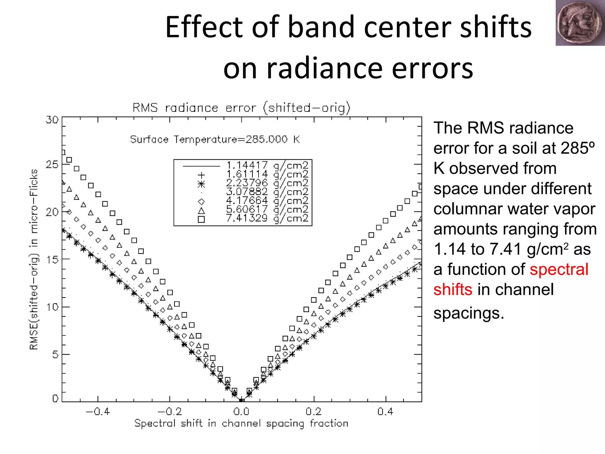 Effect of band center shifts on radiance errors The RMS radiance error for a soil at 285 º  K observed from space under different columnar water vapor amounts ranging from 1.14 to 7.41 g/cm 2  as a function of  spectral shifts  in channel spacings.   