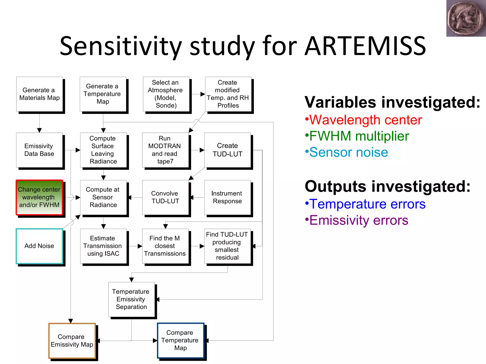 Sensitivity study for ARTEMISS Variables investigated: Wavelength center FWHM multiplier Sensor noise Outputs investigated: Temperature errors Emissivity errors 