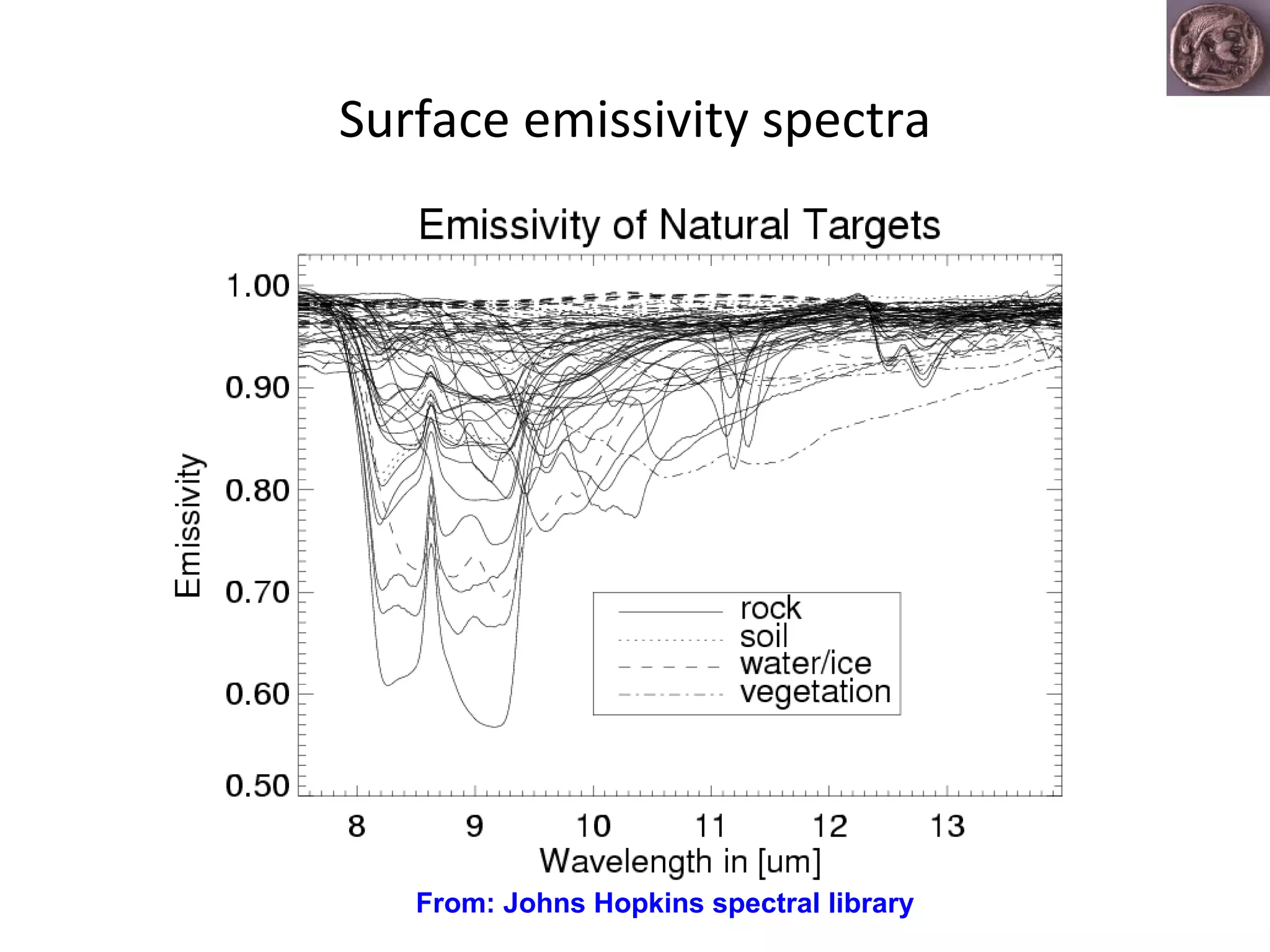 Surface emissivity spectra From: Johns Hopkins spectral library   
