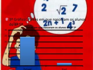 3º Gráfico: Países em que nasceram os alunos do 6º 5ª