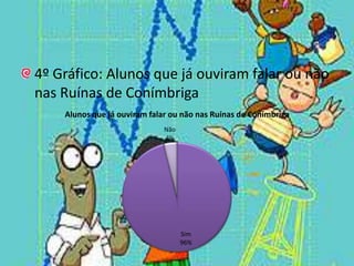 4º Gráfico: Alunos que já ouviram falar ou não nas Ruínas de Conímbriga  