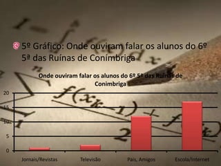 5º Gráfico: Onde ouviram falar os alunos do 6º 5ª das Ruínas de Conímbriga 