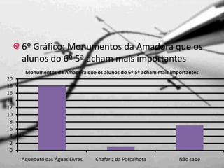 6º Gráfico: Monumentos da Amadora que os alunos do 6º 5ª acham mais importantes
