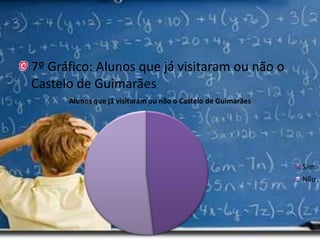 7º Gráfico: Alunos que já visitaram ou não o Castelo de Guimarães