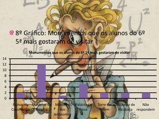 8º Gráfico: Monumentos que os alunos do 6º 5ª mais gostaram de visitar