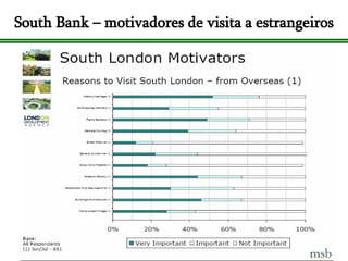 South Bank – motivadores de visita a estrangeiros 