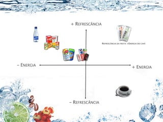 + REFRESCÂNCIA



                             REFRESCÂNCIA DA FRUTA +ENERGIA DO CAFÉ




- ENERGIA                                              + ENERGIA




            - REFRESCÂNCIA
 