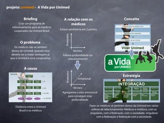 projeto: unimed - A Vida por Unimed


            Brie ng                     A relação com os                                    Conceito
         Criar um programa de               médicos
   relacionamento para os médicos
                                     Estava satisfatória em 2 pontos
     cooperados da Unimed Brasil




                                          nanceiro
         O problema
     Os médicos não se sentiam
   donos da Unimed, quando essa                      técnico
   deveria ser a maior vantagem já     Faltava profundidade no
  que a Unimed é uma cooperativa.          relacionamento!


            A causa                       nanceiro

                                                                                           Estratégia
                                                        emocional


                                                     técnico
                                       Agregamos o eixo emocional
                                           para conseguir essa
                                              profundidade

      Distância entre a Unimed                                  Fazer os médicos se sentirem donos da Unimed em várias
         Brasil e os médicos                                     esferas de relacionamento: Médicos e médicos, com as
                                                                singulares, com a federação, com a sociedade. singulares
                                                                     com a federação e federação com a sociedade.
 