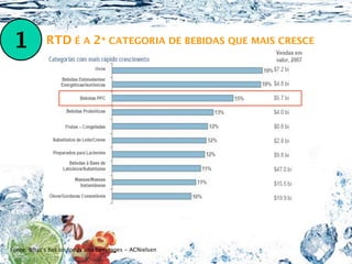 1          RTD É A 2ª CATEGORIA DE BEBIDAS QUE MAIS CRESCE




Fonte: What’s hot on foods and beverages - ACNielsen
 