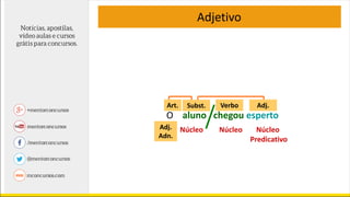O aluno chegou esperto
Adjetivo
VerboArt. Adj.Subst.
Adj.
Adn.
Núcleo
Predicativo
NúcleoNúcleo
 