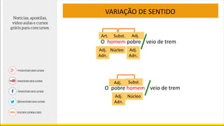 O homem pobre veio de trem
Núcleo
Art.
Adj.
Adn.
Adj.Subst.
Adj.
Adn.
O pobre homem veio de trem
NúcleoAdj.
Adn.
Adj. Subst.
VARIAÇÃO DE SENTIDO
 