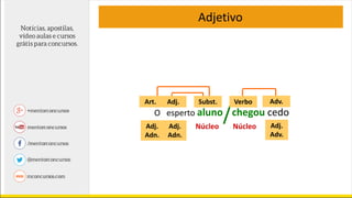 Adjetivo
O esperto aluno chegou cedo
Art. Adj. Subst. Verbo Adv.
Adj.
Adn.
Adj.
Adn.
Núcleo Núcleo Adj.
Adv.
 