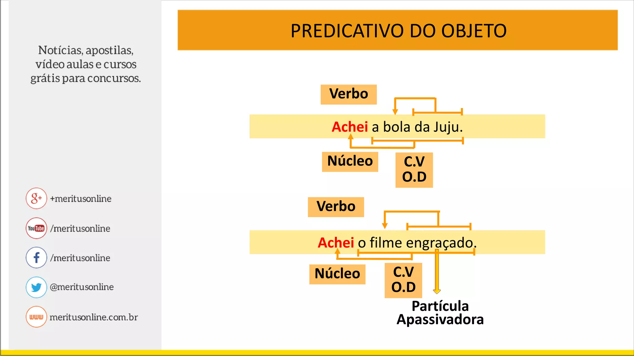 PREDICATIVO DO OBJETO
Achei a bola da Juju.
Núcleo C.V
O.D
Partícula
Apassivadora
Verbo
Achei o filme engraçado.
Núcleo
Verbo
C.V
O.D
 