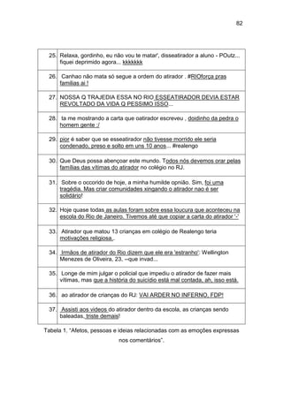 82
Tabela 1. “Afetos, pessoas e ideias relacionadas com as emoções expressas
nos comentários”.
25. Relaxa, gordinho, eu não vou te matar', disseatirador a aluno - POutz...
fiquei deprimido agora... kkkkkkk
26. Canhao não mata só segue a ordem do atirador . #RIOforça pras
familias ai !
27. NOSSA Q TRAJEDIA ESSA NO RIO ESSEATIRADOR DEVIA ESTAR
REVOLTADO DA VIDA Q PESSIMO ISSO...
28. ta me mostrando a carta que oatirador escreveu , doidinho da pedra o
homem gente :/
29. pior é saber que se esseatirador não tivesse morrido ele seria
condenado, preso e solto em uns 10 anos... #realengo
30. Que Deus possa abençoar este mundo. Todos nós devemos orar pelas
famílias das vítimas do atirador no colégio no RJ.
31. Sobre o occorido de hoje, a minha humilde opnião. Sim, foi uma
tragédia. Mas criar comunidades xingando o atirador nao é ser
solidário!
32. Hoje quase todas as aulas foram sobre essa loucura que aconteceu na
escola do Rio de Janeiro. Tivemos até que copiar a carta do atirador '-'
33. Atirador que matou 13 crianças em colégio de Realengo teria
motivações religiosa..
34. Irmãos de atirador do Rio dizem que ele era 'estranho': Wellington
Menezes de Oliveira, 23, --que invad...
35. Longe de mim julgar o policial que impediu o atirador de fazer mais
vítimas, mas que a história do suicídio está mal contada, ah, isso está.
36. ao atirador de crianças do RJ: VAI ARDER NO INFERNO, FDP!
37. Assisti aos videos do atirador dentro da escola, as crianças sendo
baleadas, triste demais!
 